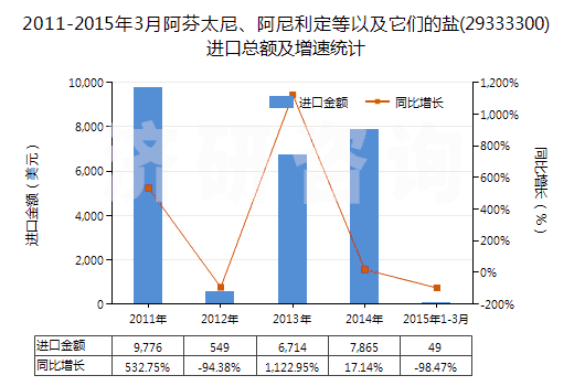 2011-2015年3月阿芬太尼、阿尼利定等以及它們的鹽(29333300)進(jìn)口總額及增速統(tǒng)計